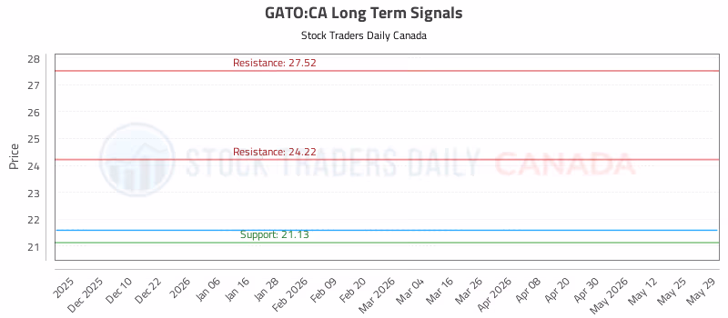 Stock Chart for GATO:CA