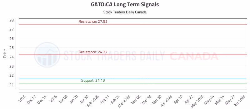 Stock Chart for GATO:CA
