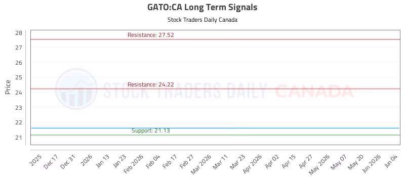 Stock Chart for GATO:CA