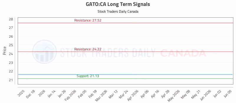 Stock Chart for GATO:CA