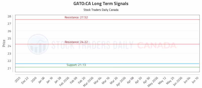 Stock Chart for GATO:CA