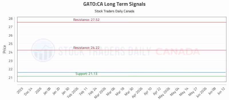 Stock Chart for GATO:CA