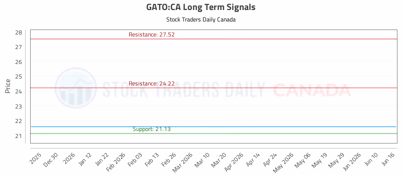 Stock Chart for GATO:CA