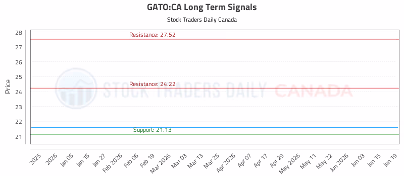 Stock Chart for GATO:CA