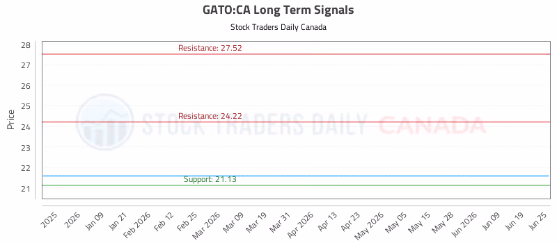Stock Chart for GATO:CA