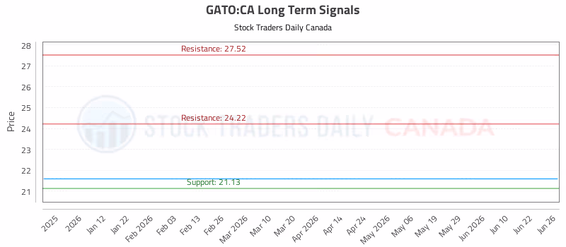 Stock Chart for GATO:CA