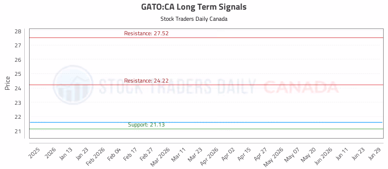 Stock Chart for GATO:CA