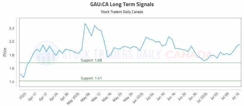 Stock Chart for GAU:CA