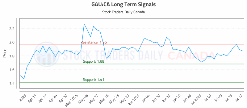 Stock Chart for GAU:CA