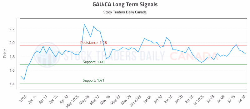 Stock Chart for GAU:CA