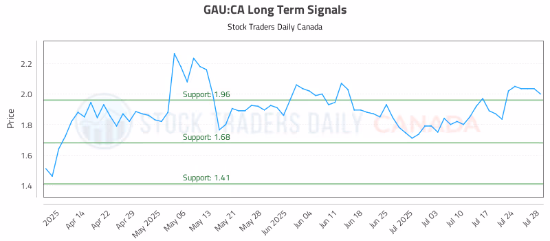 Stock Chart for GAU:CA