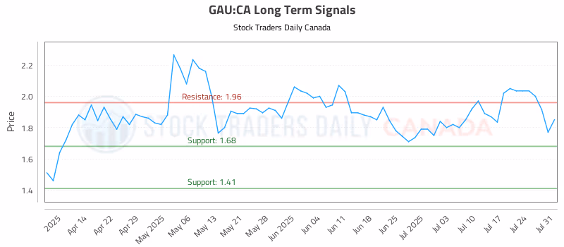 Stock Chart for GAU:CA