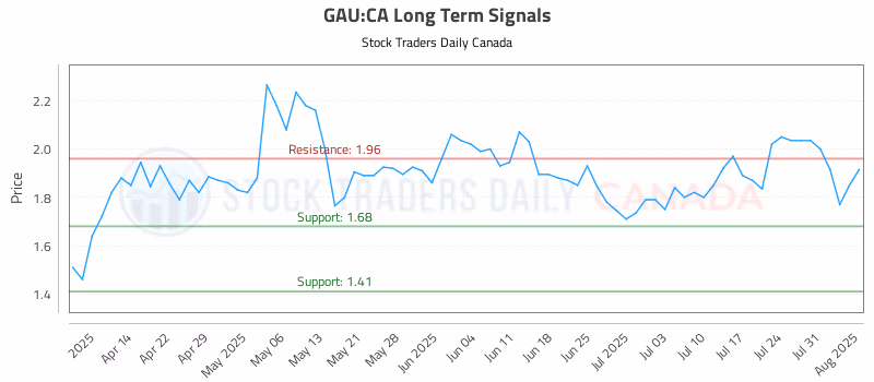 Stock Chart for GAU:CA