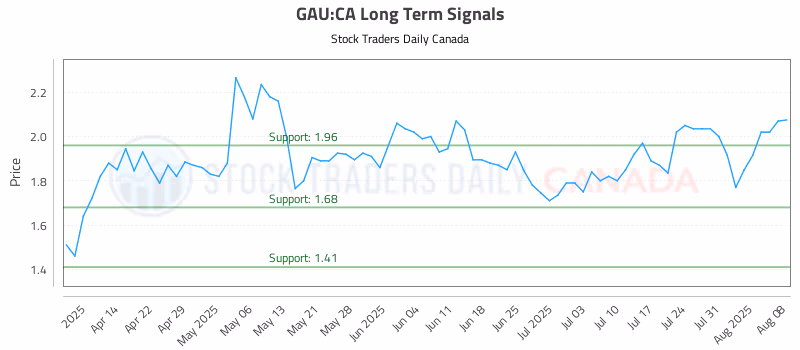 Stock Chart for GAU:CA