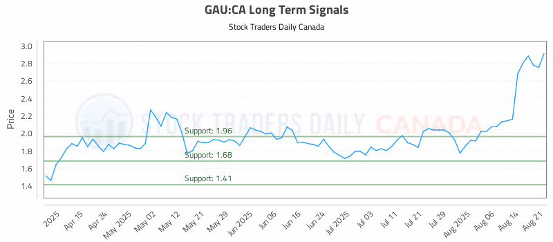 Stock Chart for GAU:CA