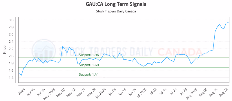 Stock Chart for GAU:CA
