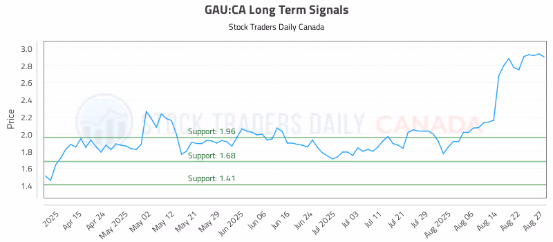 Stock Chart for GAU:CA
