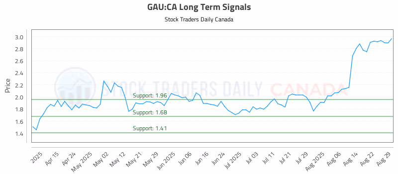 Stock Chart for GAU:CA