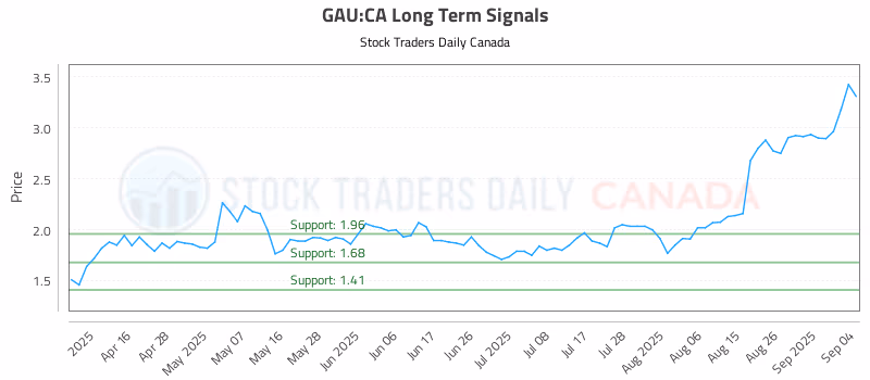 Stock Chart for GAU:CA
