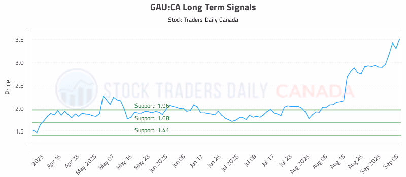 Stock Chart for GAU:CA