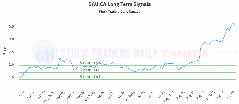 Stock Chart for GAU:CA