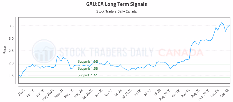 Stock Chart for GAU:CA