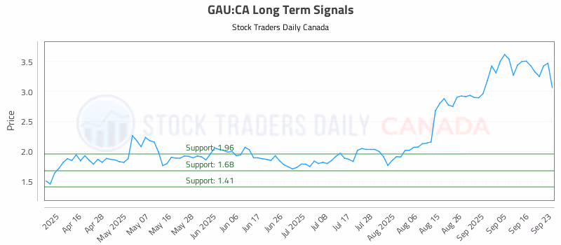 Stock Chart for GAU:CA