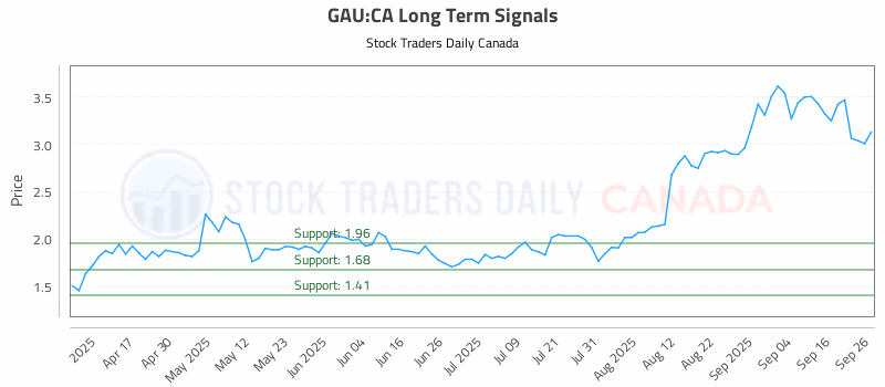 Stock Chart for GAU:CA