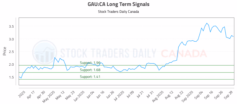Stock Chart for GAU:CA