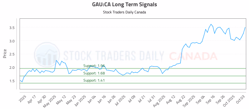 Stock Chart for GAU:CA