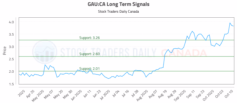 Stock Chart for GAU:CA