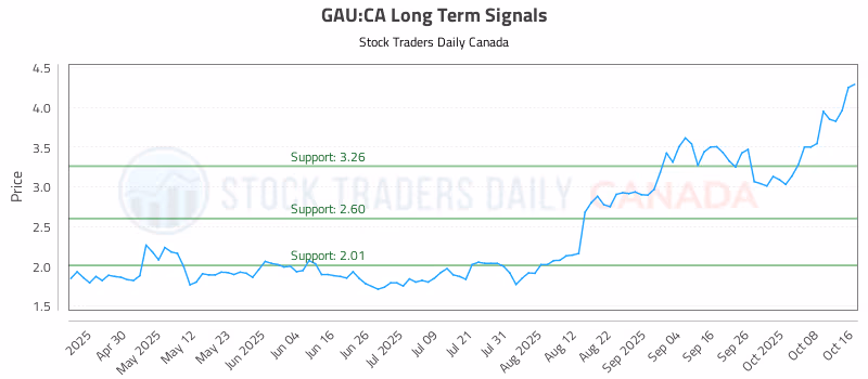 Stock Chart for GAU:CA