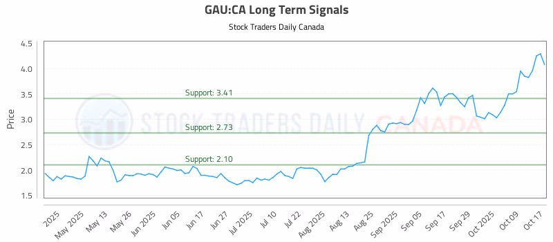 Stock Chart for GAU:CA