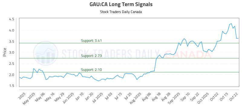 Stock Chart for GAU:CA