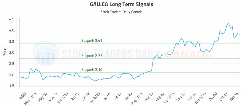 Stock Chart for GAU:CA