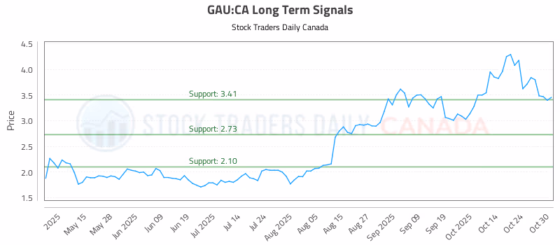 Stock Chart for GAU:CA