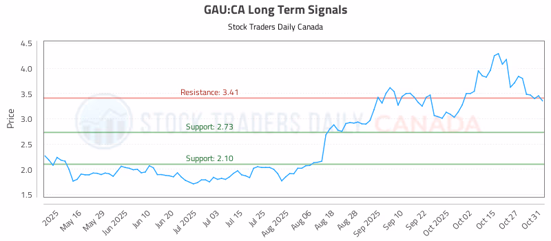 Stock Chart for GAU:CA