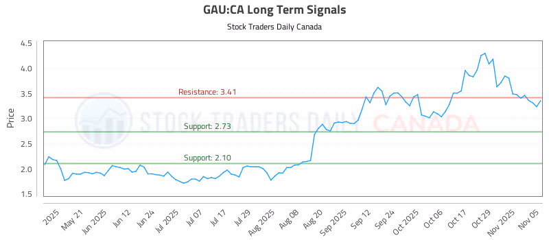 Stock Chart for GAU:CA