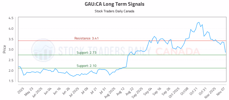 Stock Chart for GAU:CA
