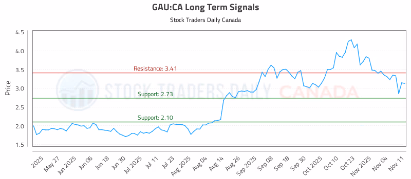 Stock Chart for GAU:CA