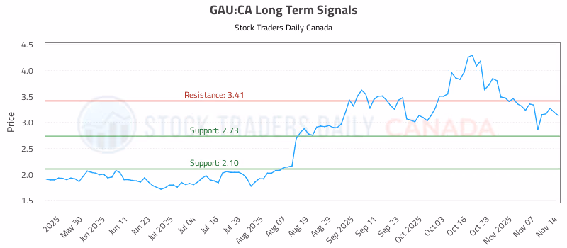 Stock Chart for GAU:CA