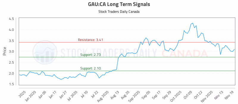 Stock Chart for GAU:CA