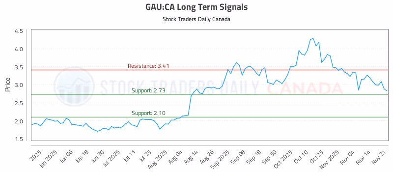 Stock Chart for GAU:CA
