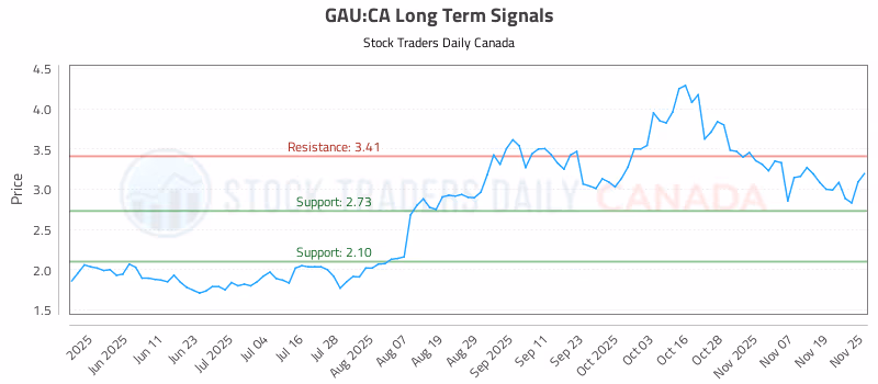 Stock Chart for GAU:CA