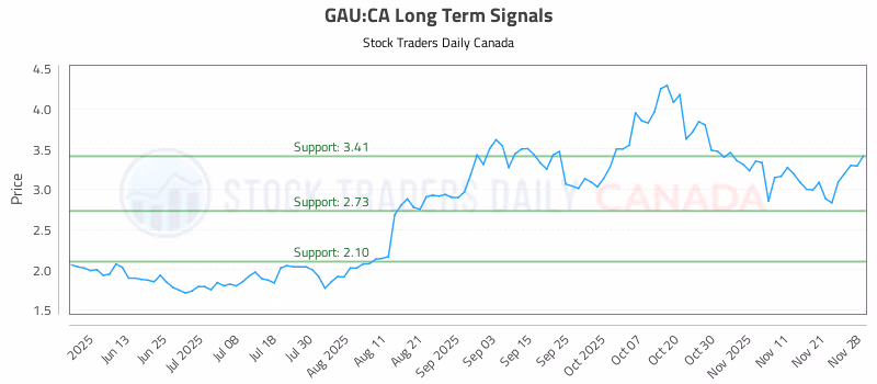 Stock Chart for GAU:CA