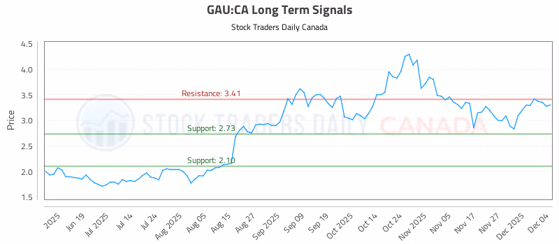 Stock Chart for GAU:CA
