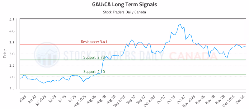 Stock Chart for GAU:CA