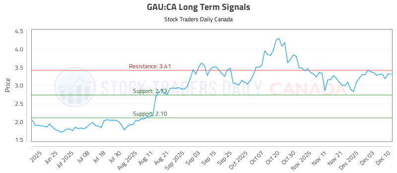 Stock Chart for GAU:CA