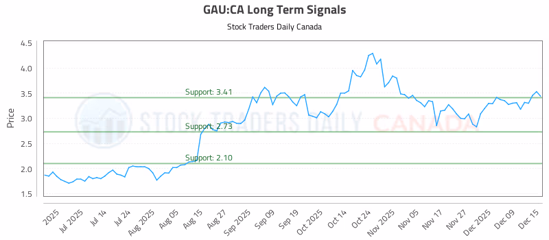 Stock Chart for GAU:CA