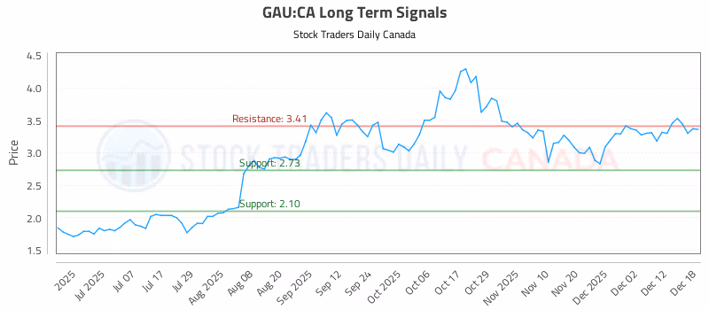 Stock Chart for GAU:CA
